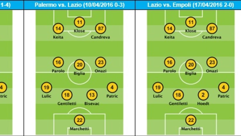 Lazio formazioni