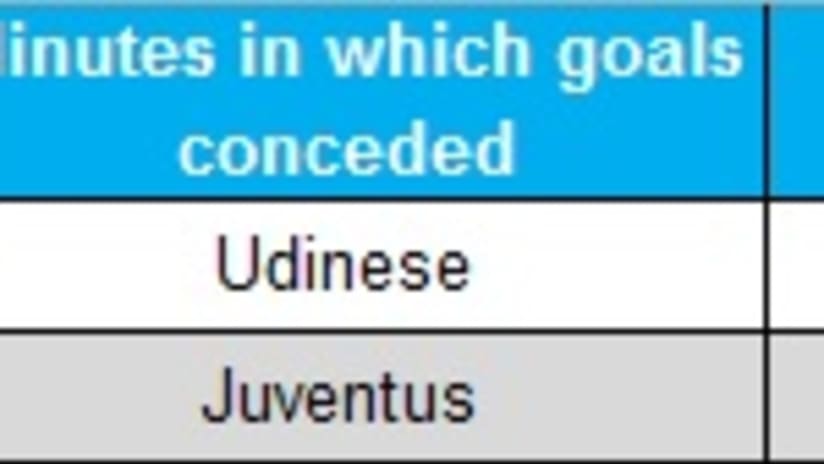 Goals minutes Juve Udinese