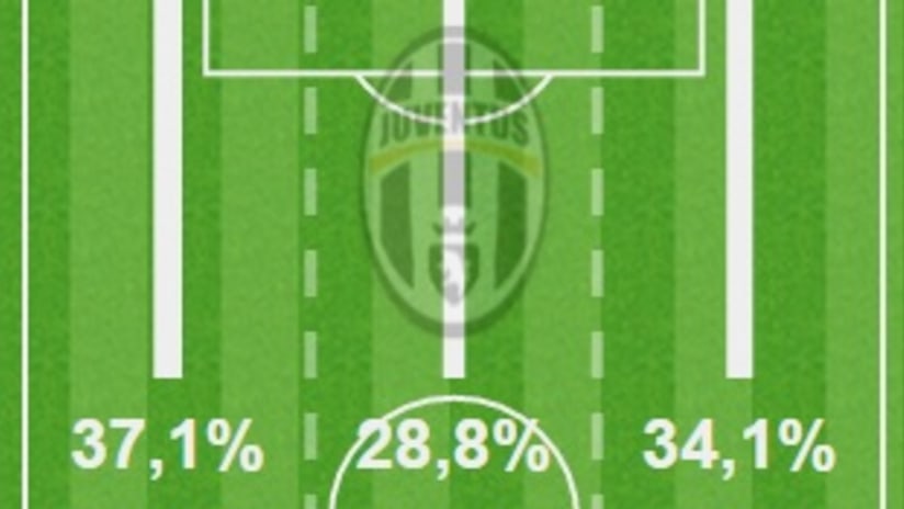 Juve 1st half