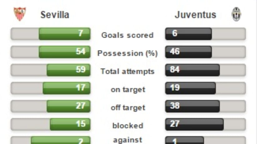 Sevilla - Juve stats