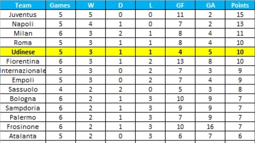 Udinese at home last 5