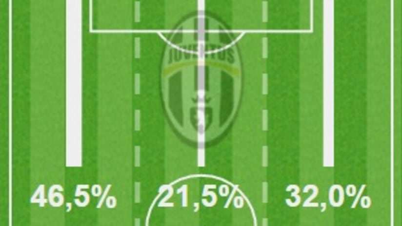 Juve 2nd half