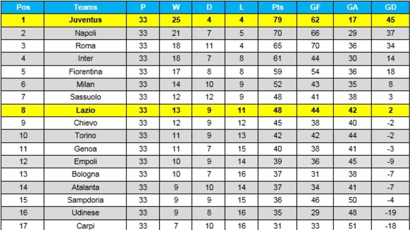 Serie A table