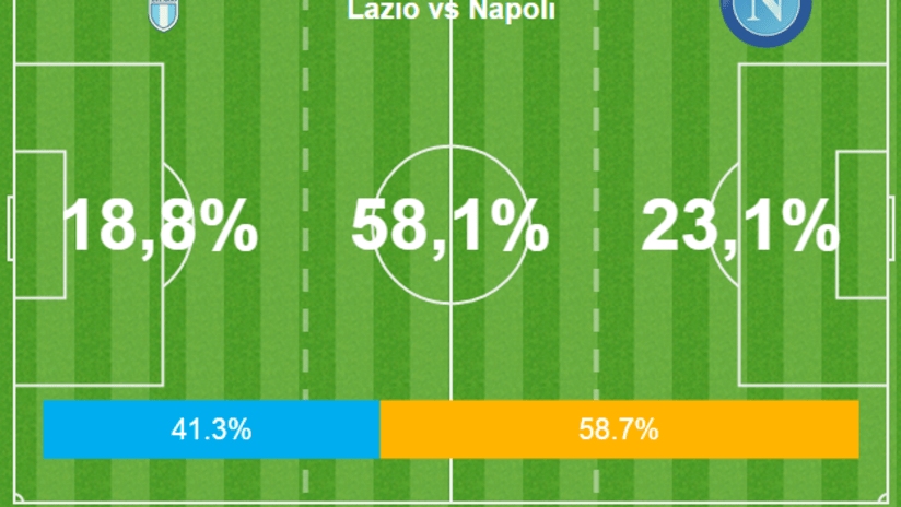 possession Napoli