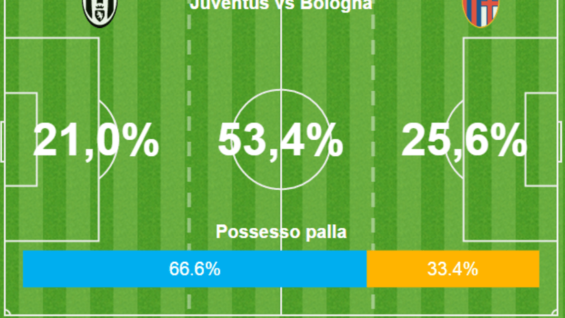 Possession stats Juve Bologna
