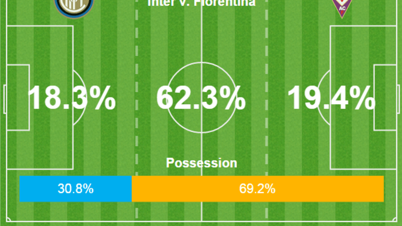 fiorentina inter possesso palla.png