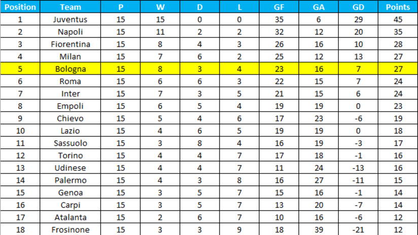 last 15 Bologna