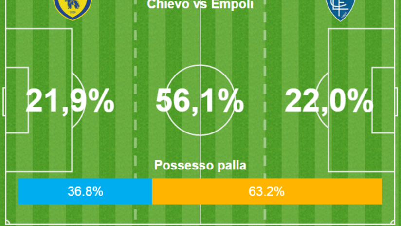 Chievo vs Empoli