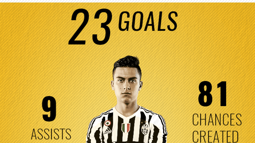 Dybala