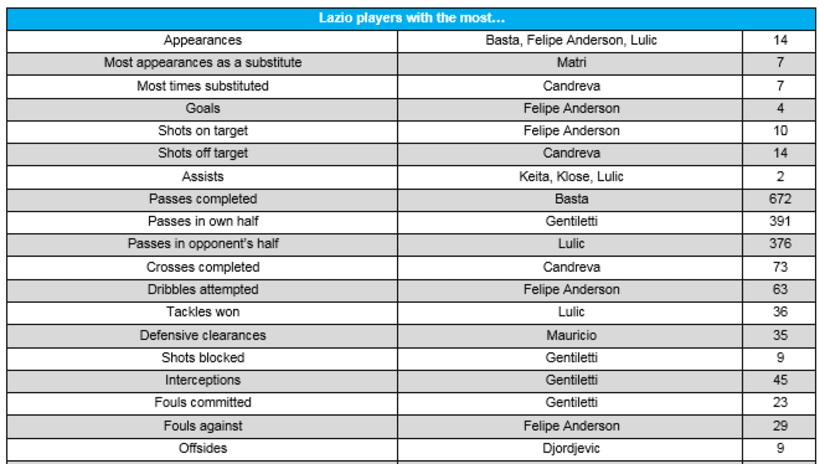 Lazio stat attack.png