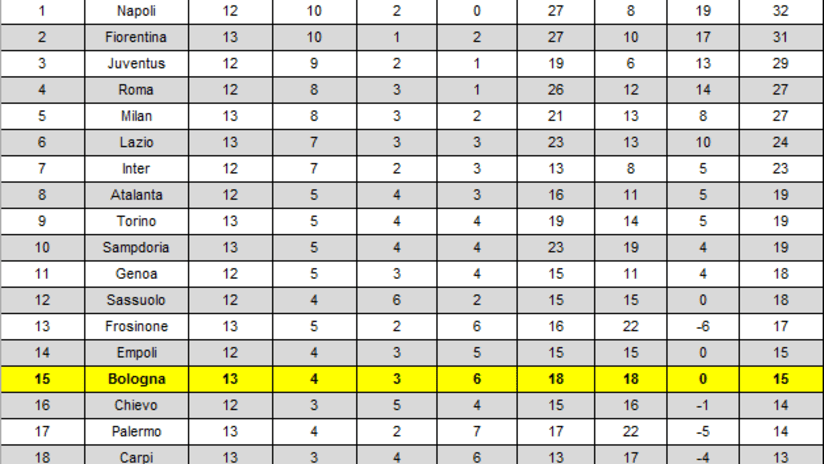 Bologna classifica in casa