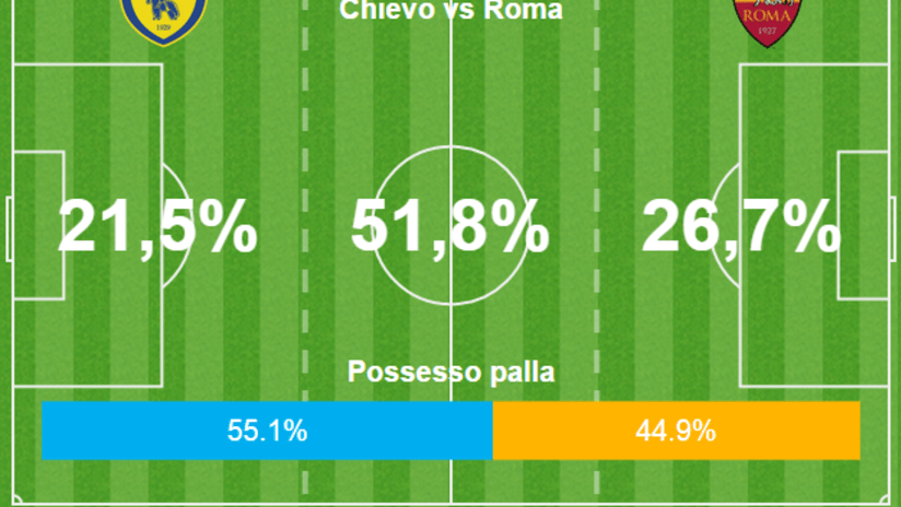 Chievo vs Roma